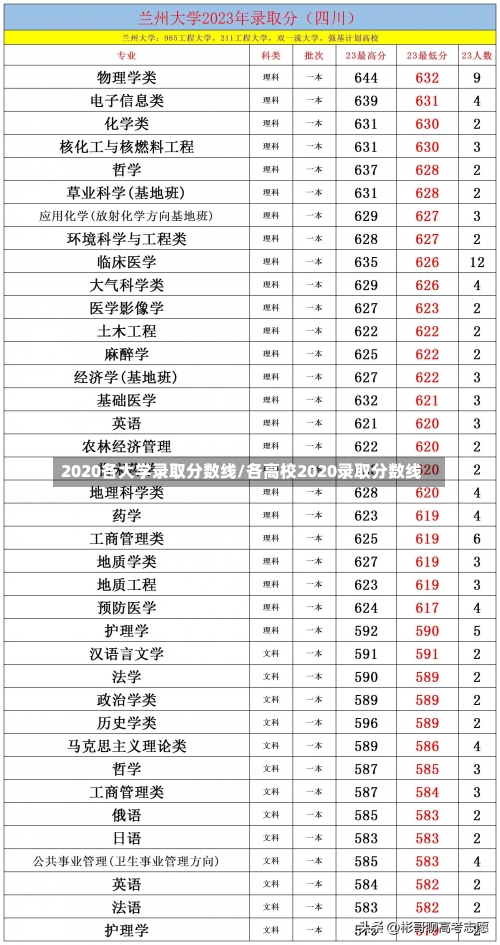 2020各大学录取分数线/各高校2020录取分数线-第1张图片