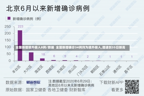 全国新增境外输入8例/数据  全国新增确诊34例均为境外输入,增速创35日新高-第2张图片