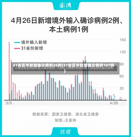 31省区市新增确诊病例26例(31省区市新增确诊病例107例)-第1张图片