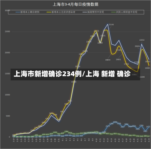 上海市新增确诊234例/上海 新增 确诊-第1张图片