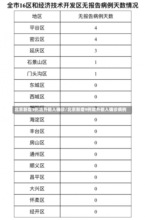 北京新增9例境外输入确诊/北京新增9例境外输入确诊病例-第1张图片