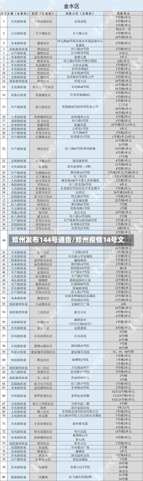 郑州发布144号通告/郑州疫情14号文-第1张图片