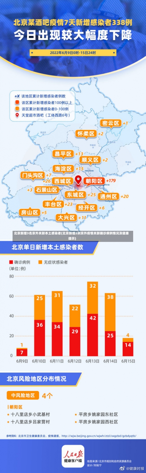 北京新增3名京外关联本土感染者(北京新增2例京外疫情关联确诊病例情况及健康提示)-第2张图片