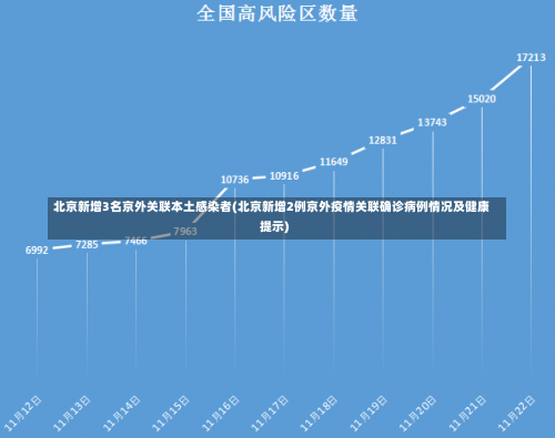 北京新增3名京外关联本土感染者(北京新增2例京外疫情关联确诊病例情况及健康提示)-第1张图片