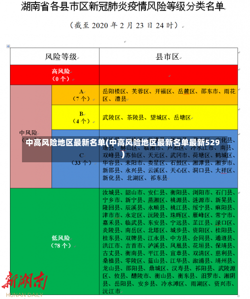 中高风险地区最新名单(中高风险地区最新名单最新529)-第1张图片