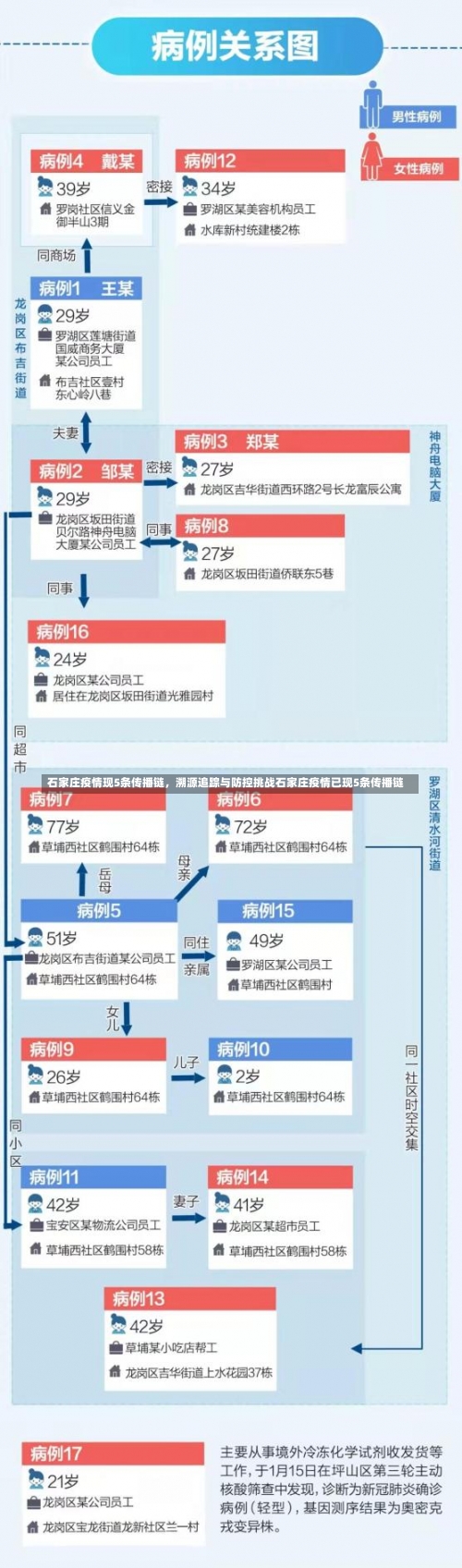 石家庄疫情现5条传播链	，溯源追踪与防控挑战石家庄疫情已现5条传播链-第1张图片