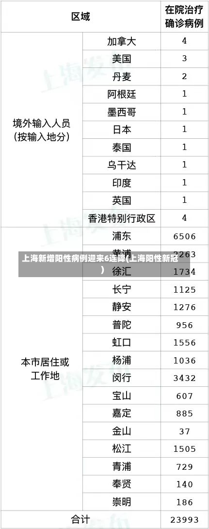 上海新增阳性病例迎来6连降(上海阳性新冠)-第1张图片