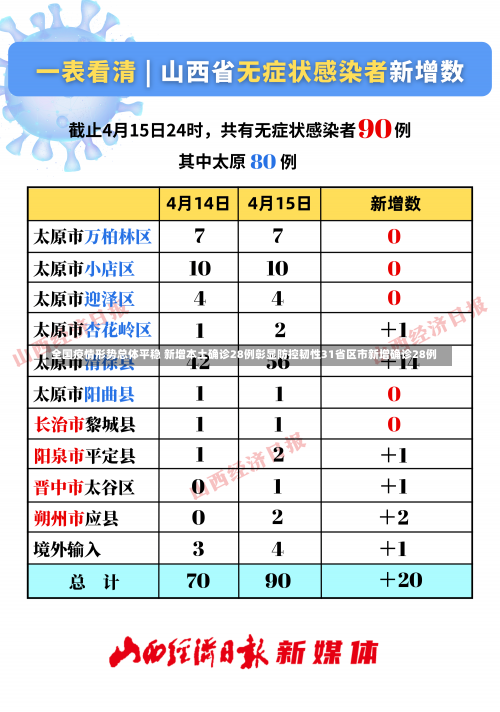 全国疫情形势总体平稳 新增本土确诊28例彰显防控韧性31省区市新增确诊28例-第1张图片