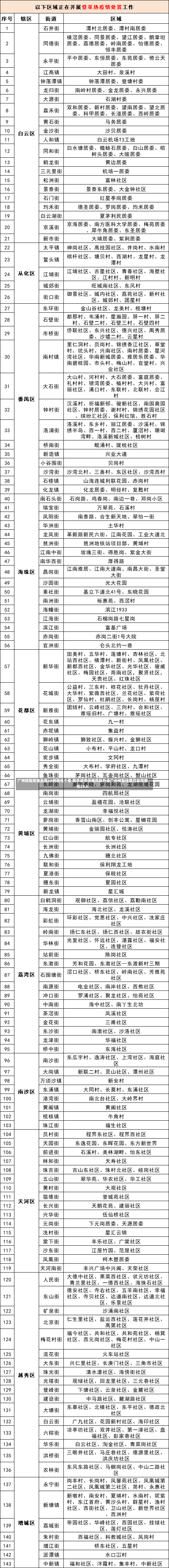 广州核酸排查发现29例阳性个案 暗示城市传播风险升级广州核酸排查已发现阳性29人-第2张图片