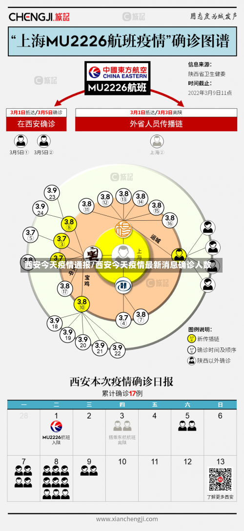 西安今天疫情通报/西安今天疫情最新消息确诊人数-第3张图片