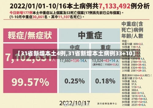 【31省新增本土4例,31省新增本土病例33+10】-第1张图片