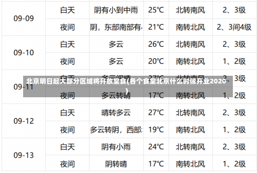 北京明日起大部分区域将开放堂食(各个食堂北京什么时候开业2020)-第2张图片