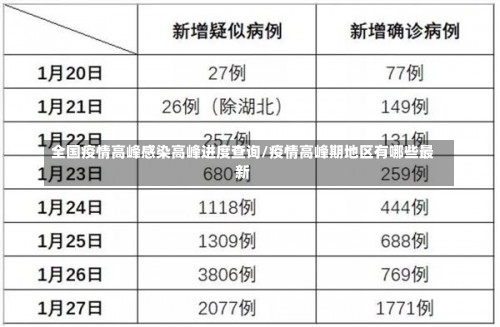 全国疫情高峰感染高峰进度查询/疫情高峰期地区有哪些最新-第1张图片