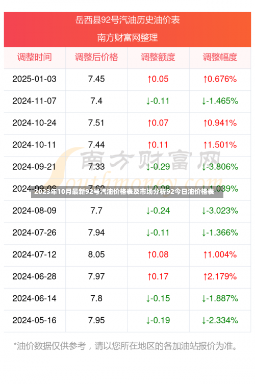 2023年10月最新92号汽油价格表及市场分析92今日油价格表-第1张图片