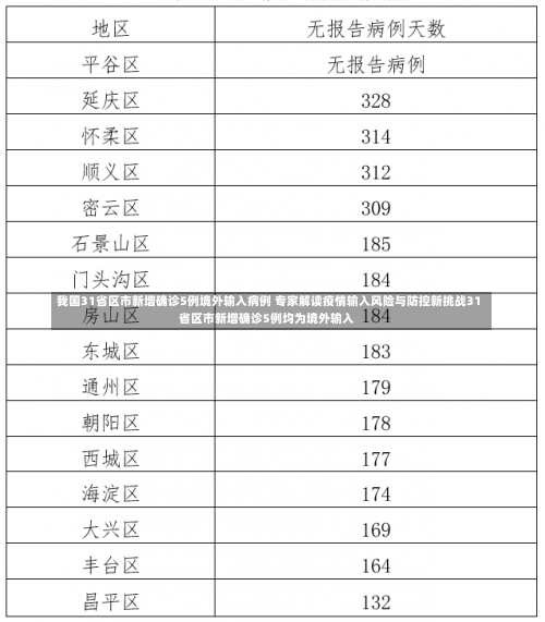 我国31省区市新增确诊5例境外输入病例 专家解读疫情输入风险与防控新挑战31省区市新增确诊5例均为境外输入-第3张图片