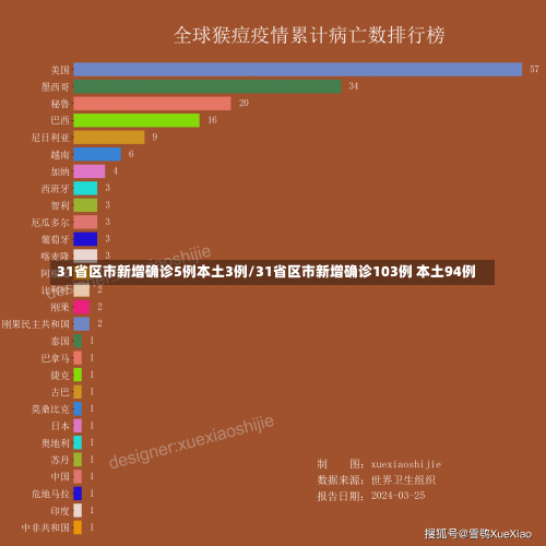 31省区市新增确诊5例本土3例/31省区市新增确诊103例 本土94例-第1张图片