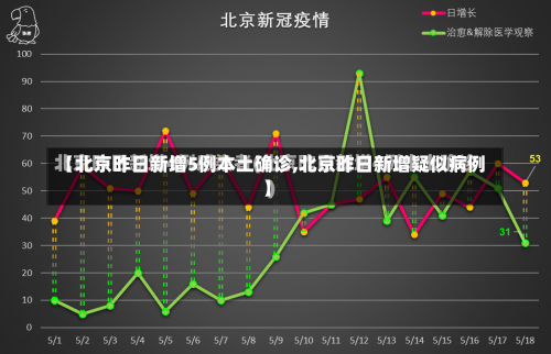 【北京昨日新增5例本土确诊,北京昨日新增疑似病例】-第1张图片