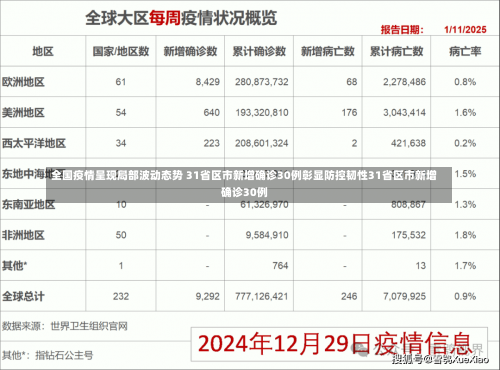 全国疫情呈现局部波动态势 31省区市新增确诊30例彰显防控韧性31省区市新增确诊30例-第2张图片