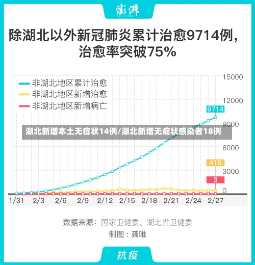 湖北新增本土无症状14例/湖北新增无症状感染者18例-第1张图片