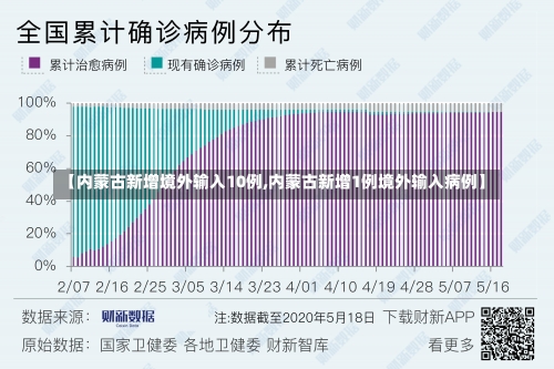 【内蒙古新增境外输入10例,内蒙古新增1例境外输入病例】-第2张图片