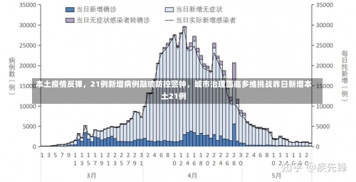 本土疫情反弹	，21例新增病例敲响防控警钟，城市治理面临多维挑战昨日新增本土21例-第1张图片