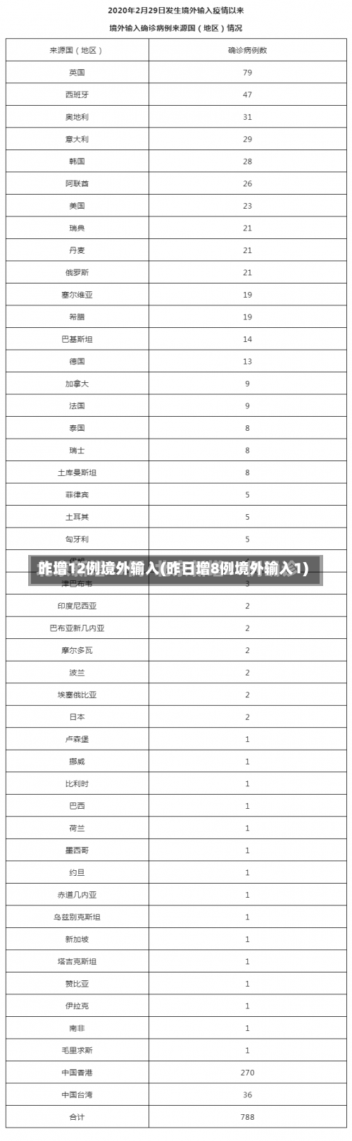 昨增12例境外输入(昨日增8例境外输入1)-第2张图片