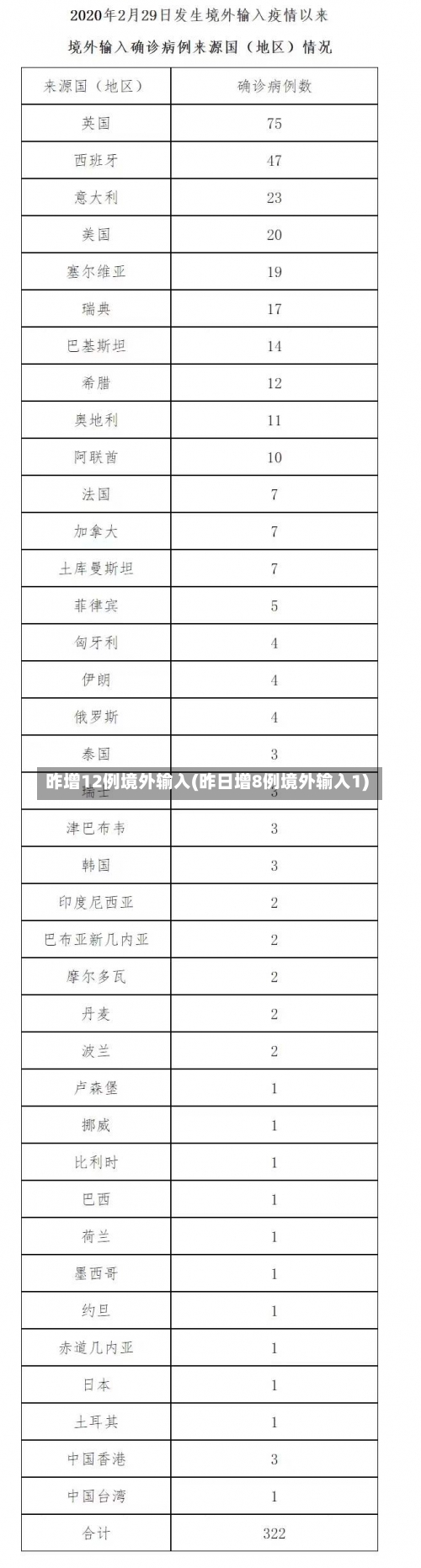 昨增12例境外输入(昨日增8例境外输入1)-第1张图片