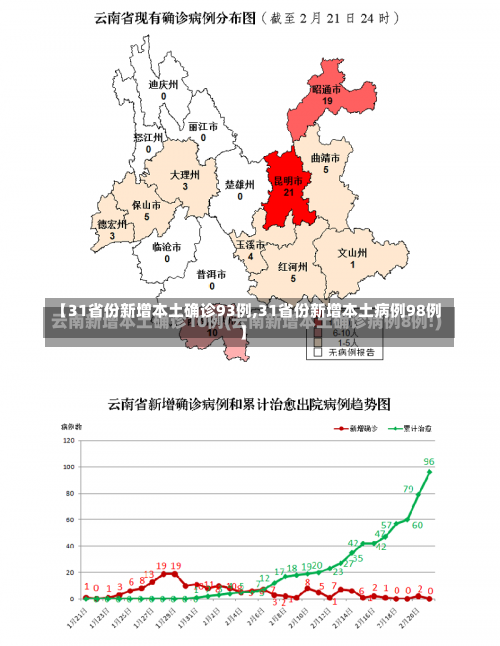 【31省份新增本土确诊93例,31省份新增本土病例98例】-第3张图片