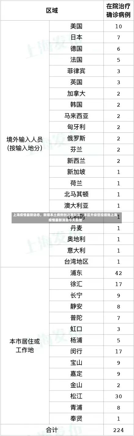 上海疫情最新动态，新增本土病例创近期新高，多区升级管控措施上海疫情最新消息今天新增-第1张图片