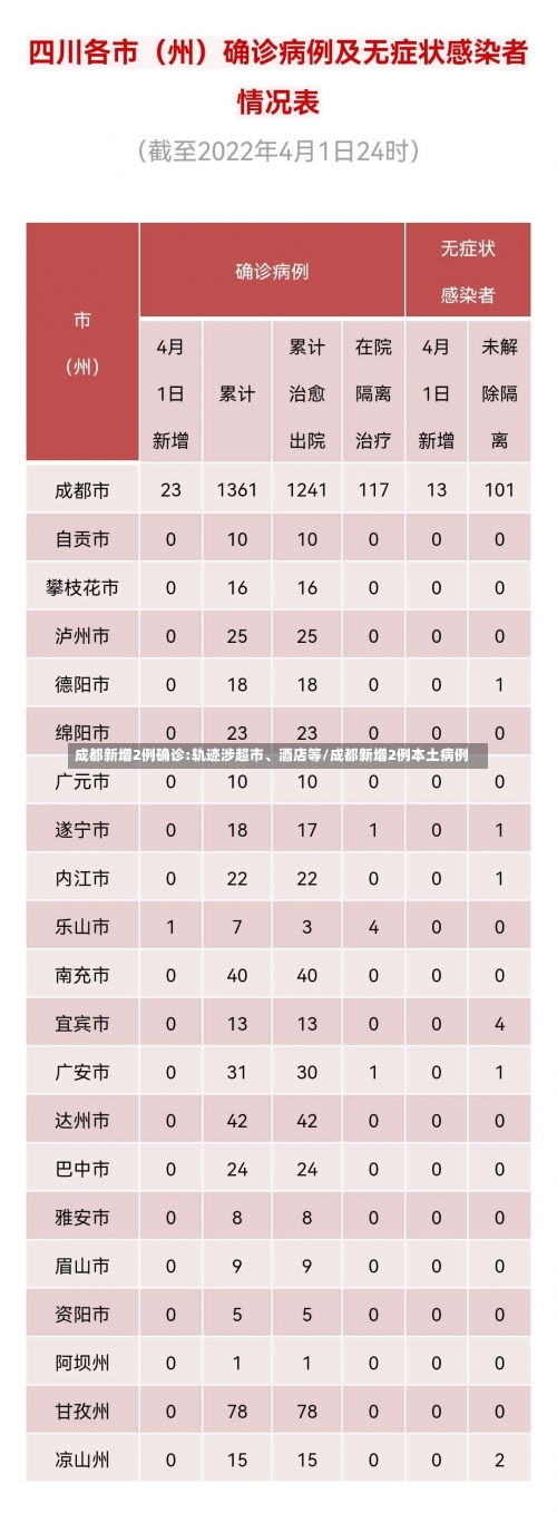 成都新增2例确诊:轨迹涉超市	、酒店等/成都新增2例本土病例-第1张图片