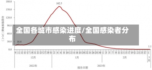 全国各城市感染进度/全国感染者分布-第2张图片