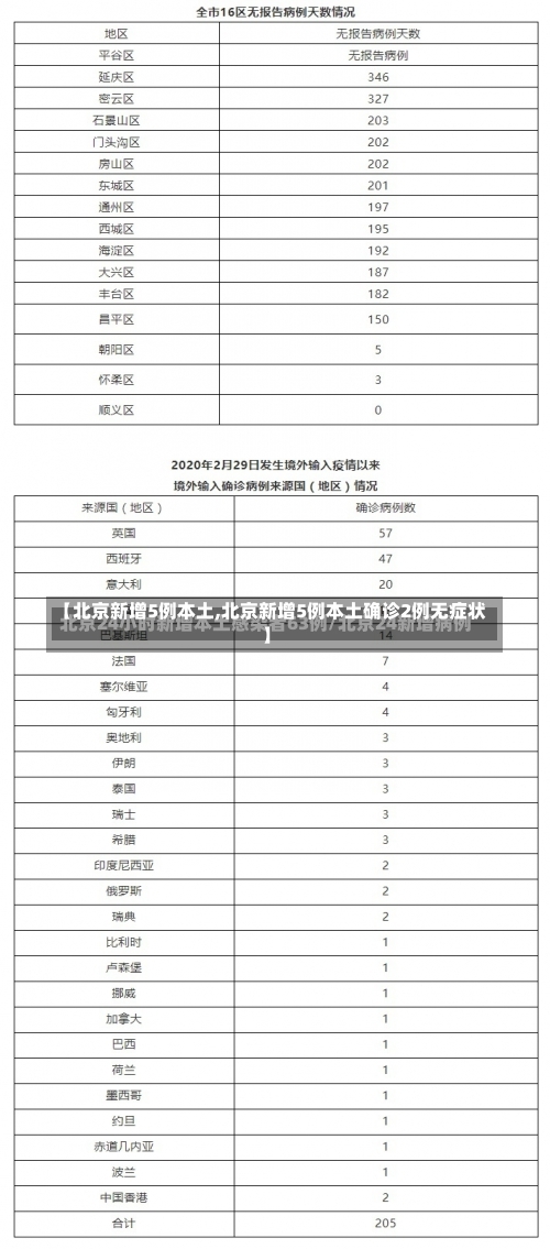 【北京新增5例本土,北京新增5例本土确诊2例无症状】-第1张图片