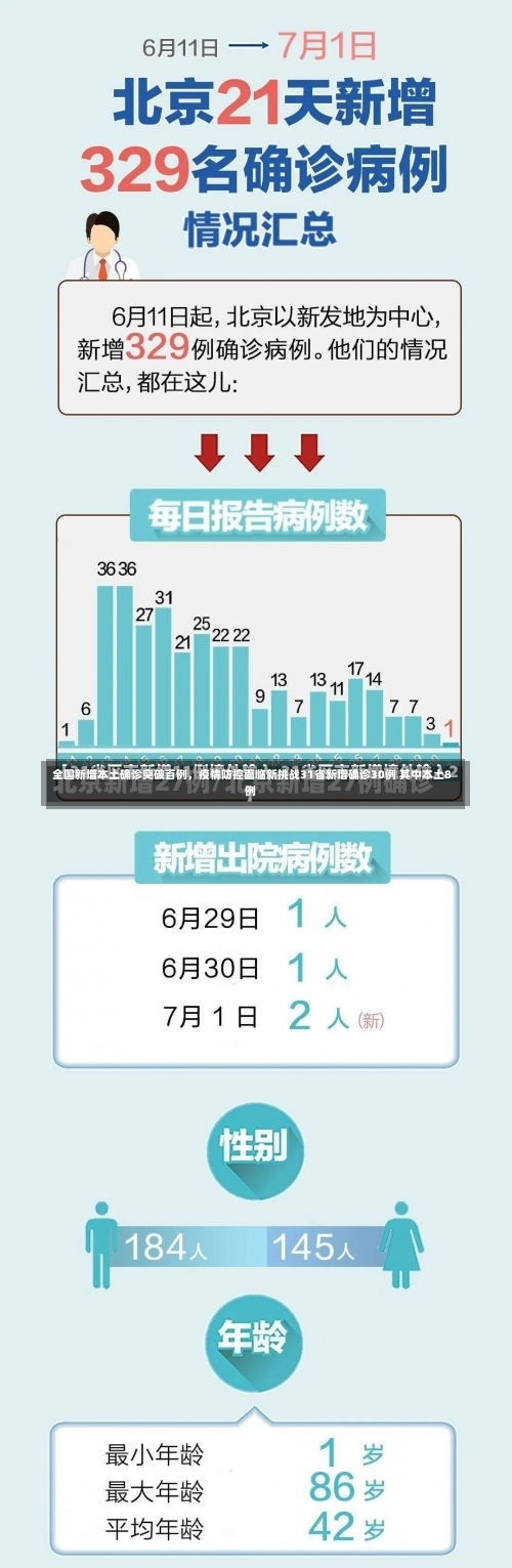 全国新增本土确诊突破百例	，疫情防控面临新挑战31省新增确诊30例 其中本土8例-第2张图片