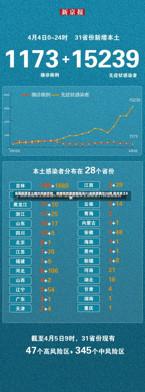 全国新增本土确诊突破百例	，疫情防控面临新挑战31省新增确诊30例 其中本土8例-第1张图片