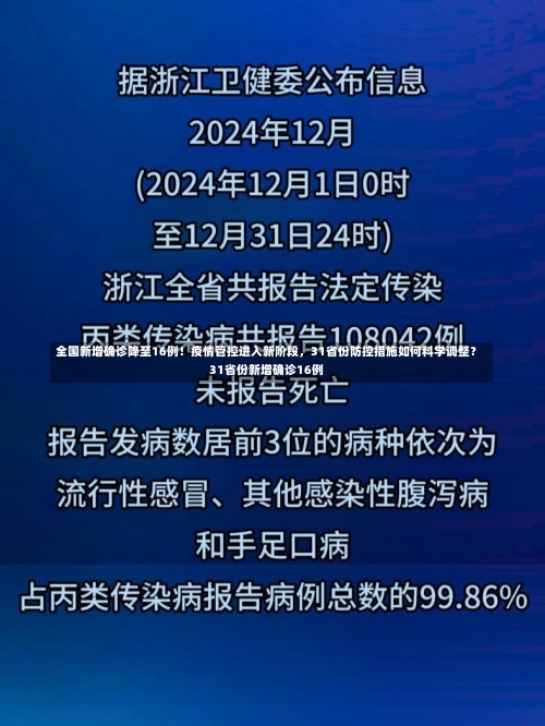 全国新增确诊降至16例！疫情管控进入新阶段	，31省份防控措施如何科学调整？31省份新增确诊16例-第2张图片