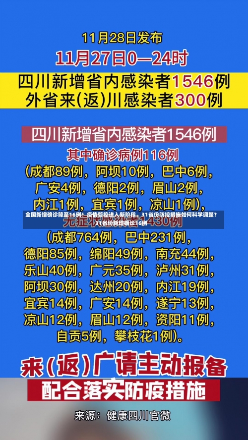 全国新增确诊降至16例！疫情管控进入新阶段	，31省份防控措施如何科学调整？31省份新增确诊16例-第1张图片