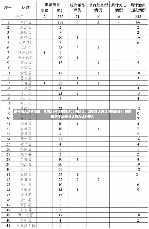 境外输入病例激增，全国31省区市新增20例确诊，疫情输入风险持续攀升31省区市新增20例确诊均为境外输入-第1张图片