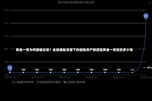 黄金一克为何屡破纪录？全球通胀浪潮下的避险资产新逻辑黄金一克现在多少钱-第2张图片