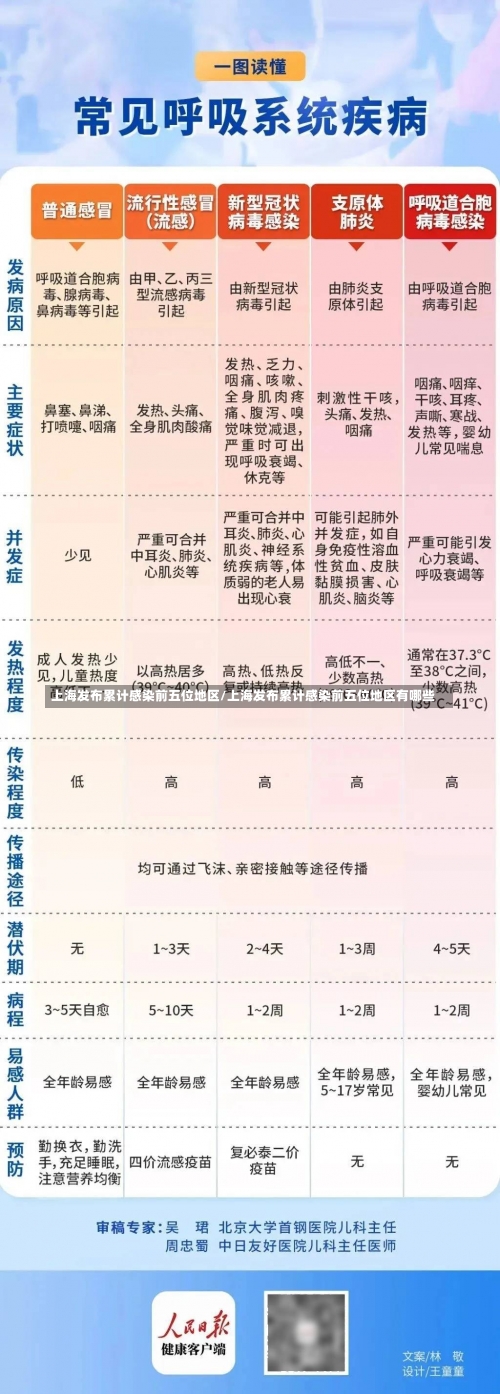 上海发布累计感染前五位地区/上海发布累计感染前五位地区有哪些-第2张图片