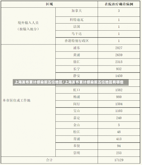 上海发布累计感染前五位地区/上海发布累计感染前五位地区有哪些-第3张图片