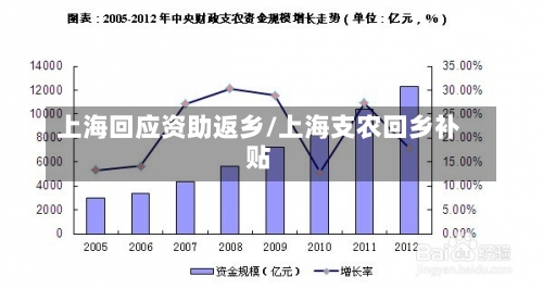 上海回应资助返乡/上海支农回乡补贴-第2张图片