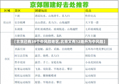 【北京已有39个中风险地区,北京又有12地升为中风险】-第3张图片