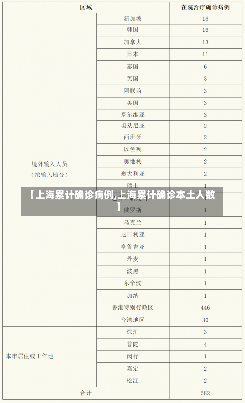 【上海累计确诊病例,上海累计确诊本土人数】-第1张图片