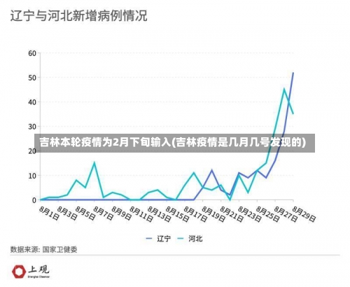 吉林本轮疫情为2月下旬输入(吉林疫情是几月几号发现的)-第1张图片