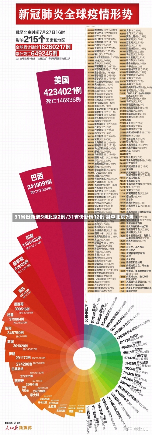 31省份新增5例北京2例/31省份新增12例 其中北京7例-第1张图片