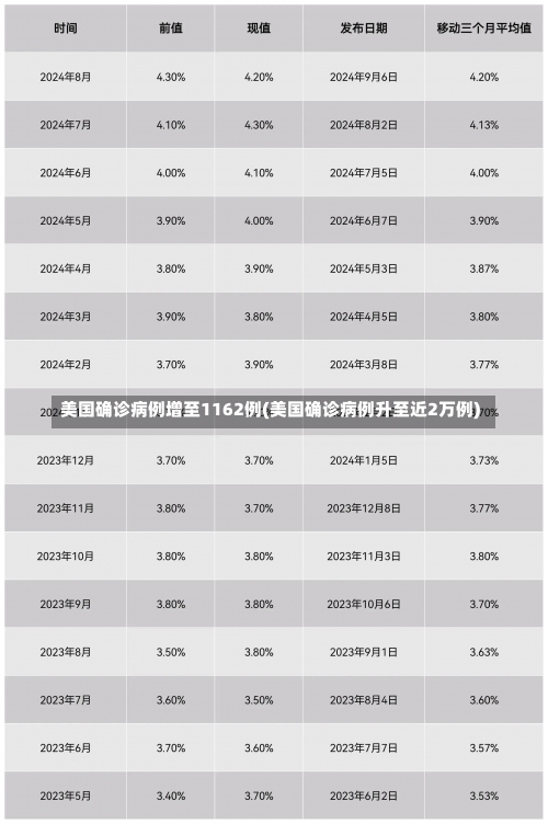 美国确诊病例增至1162例(美国确诊病例升至近2万例)-第1张图片