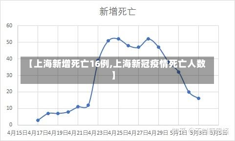 【上海新增死亡16例,上海新冠疫情死亡人数】-第1张图片