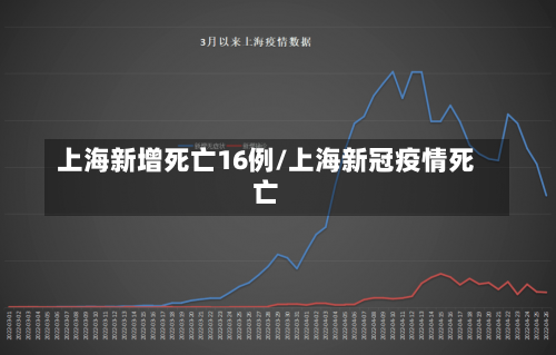 上海新增死亡16例/上海新冠疫情死亡-第1张图片