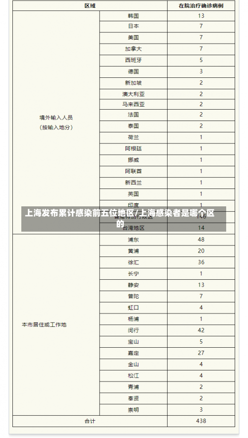 上海发布累计感染前五位地区/上海感染者是哪个区的-第2张图片