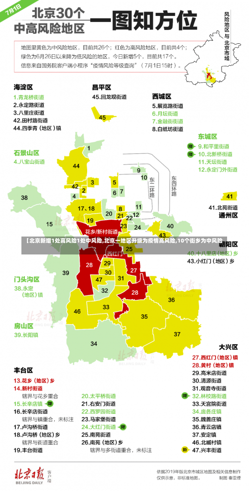 【北京新增1处高风险1处中风险,北京一地区升级为疫情高风险,10个街乡为中风险】-第1张图片